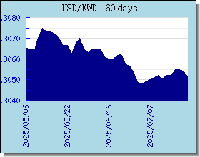 KWD Currency Exchange Rates Chart and Graph