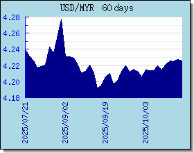 MYR Currency Exchange Rates Chart and Graph