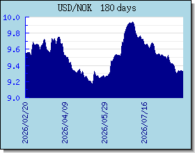 NOK Currency Exchange Rates Chart and Graph