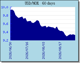 NOK Currency Exchange Rates Chart and Graph