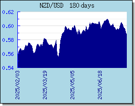 NZD Currency Exchange Rates Chart and Graph