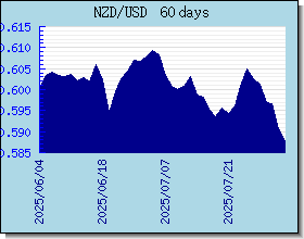 NZD Currency Exchange Rates Chart and Graph