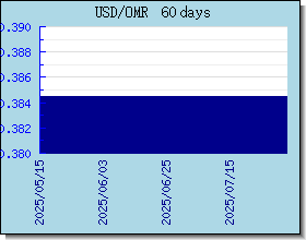 OMR Currency Exchange Rates Chart and Graph