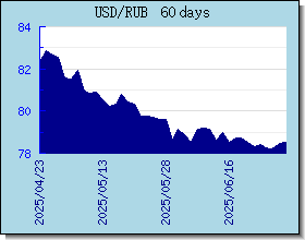 RUB Currency Exchange Rates Chart and Graph