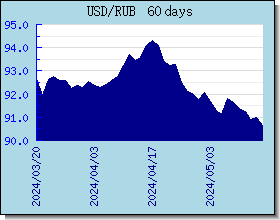 RUB Currency Exchange Rates Chart and Graph
