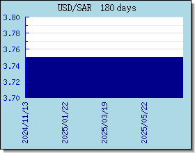 SAR Currency Exchange Rates Chart and Graph