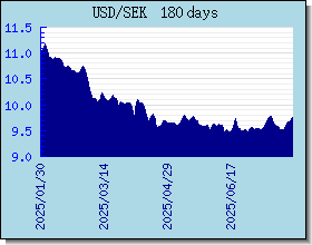 SEK Currency Exchange Rates Chart and Graph