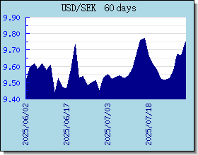 SEK Currency Exchange Rates Chart and Graph