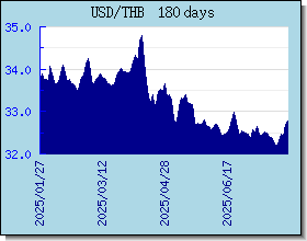 THB Currency Exchange Rates Chart and Graph