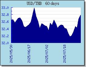 THB Currency Exchange Rates Chart and Graph