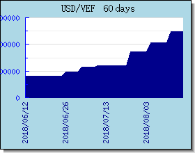 VEF Currency Exchange Rates Chart and Graph