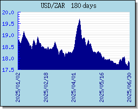 ZAR Currency Exchange Rates Chart and Graph